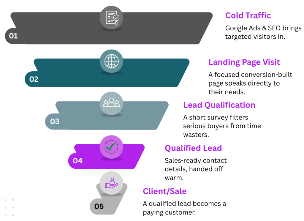 Lead generation funnel.