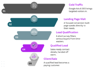 Lead generation funnel.